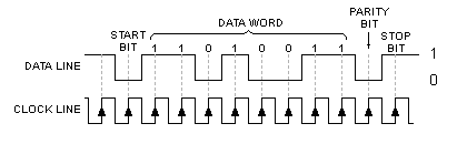 В этом примере показана структура передаваемых данных со синхронизирующим тактовым сигналом