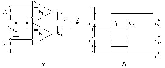  Схема двухпорогового компаратора (а) и диаграмма его работы