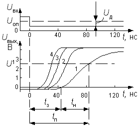  Переходная характеристика компаратора mА710 при различных превышениях скачка входного напряжения Uд над опорным: 1 - на 2 мВ; 2 - на 5 мВ; 3 - на 10 мВ; 4 - на 20 мВ